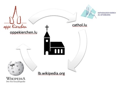 Valoriser le patrimoine religieux sur Internet